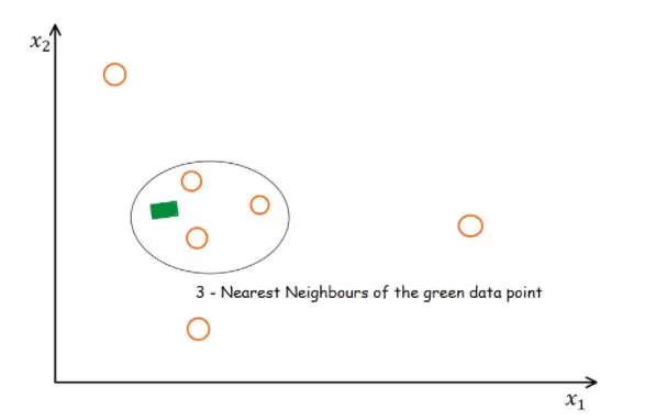 Schematic diagram of KNN